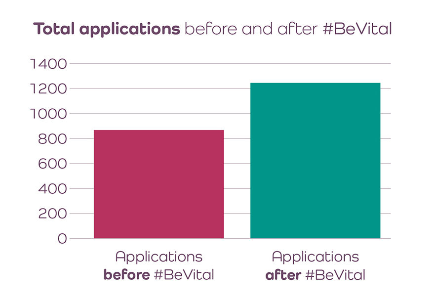 BeVital Campaign Analysis 1